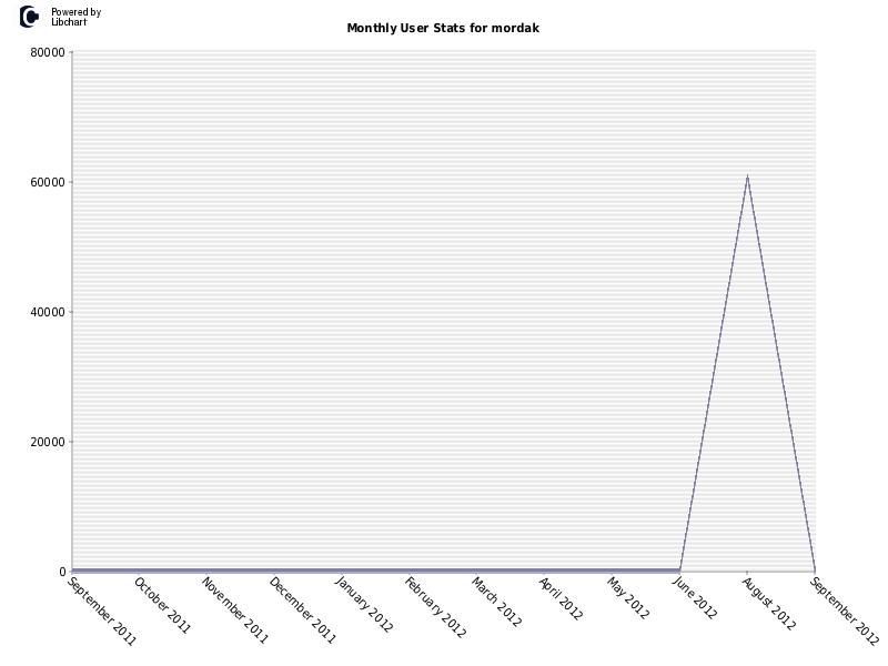 Monthly User Stats for mordak